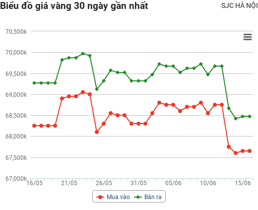 Giá vàng hôm nay 16/6: Fed tăng lãi suất mạnh nhất trong 28 năm, giá vàng bật tăng